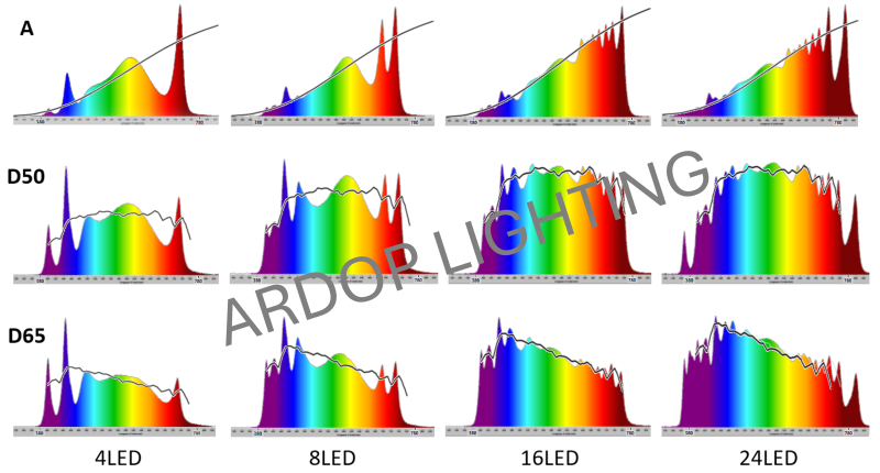 illuminants spectrals ajustables